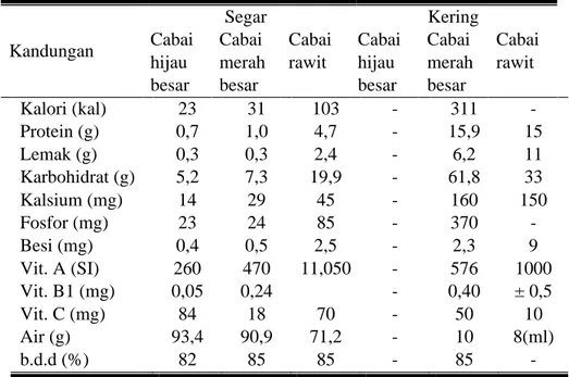 Tabel 3.  Kandungan  Zat  Gizi  Cabai  Segar  dan  Kering  Per  100  Gram  Bahan Kandungan Segar KeringCabai  hijau  besar Cabai  merah besar Cabai rawit Cabai hijau besar Cabai  merah besar Cabai rawit Kalori (kal) 23 31 103 - 311  -Protein (g) 0,7 1,0 4,