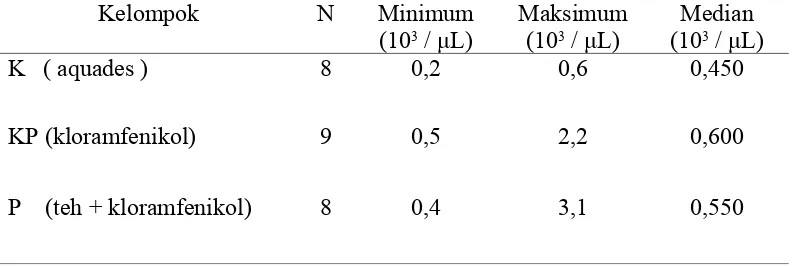 Tabel 5. Hitung jenis monosit tiap kelompok