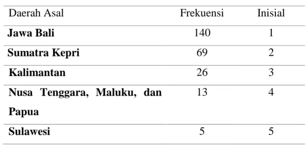Tabel 4.1 Data atribut daerah asal 