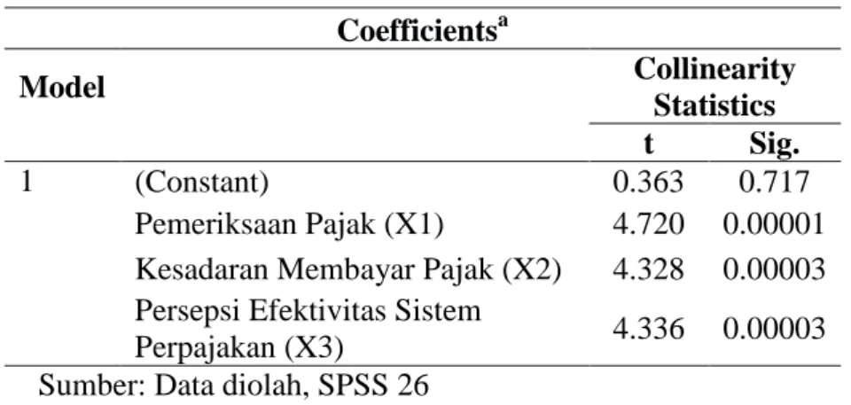 Tabel 8. Hasil Uji Statistik t  Coefficients a Model     Collinearity  Statistics        t  Sig