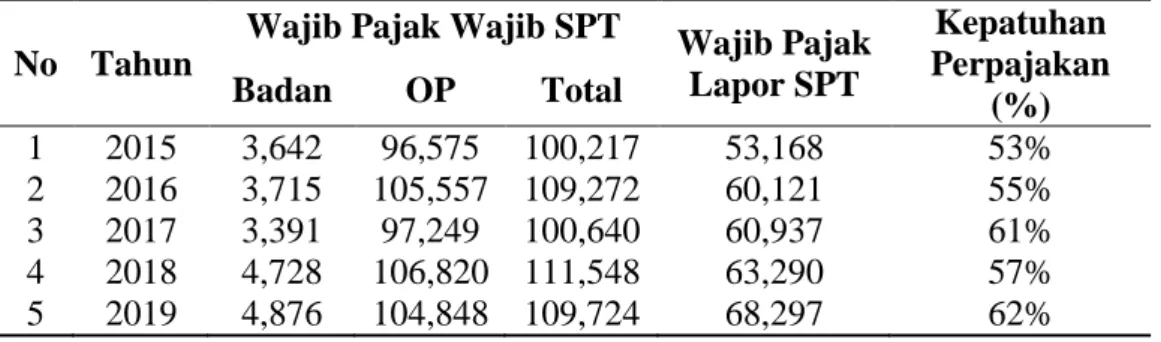 Tabel 1. Tingkat Kepatuhan Wajib Pajak KPP Pratama Depok Sawangan Periode  2015 s/d 2019 