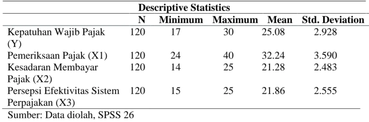 Tabel 2. Hasil Analisis Statistik Deskriptif  Descriptive Statistics 