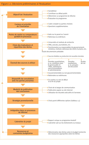 Figure 1.1. Décisions préliminaires à l’évaluation