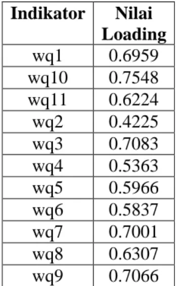 Tabel 4.1. Output Outer Loading Variabel Website quality 