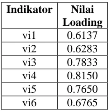 Tabel 4.2. Output Outer Loading Variabel Visiting Intention  Indikator  Nilai  Loading  vi1  0.6137  vi2  0.6283  vi3  0.7833  vi4  0.8150  vi5  0.7650  vi6  0.6765  Sumber: smartpls 2.0 
