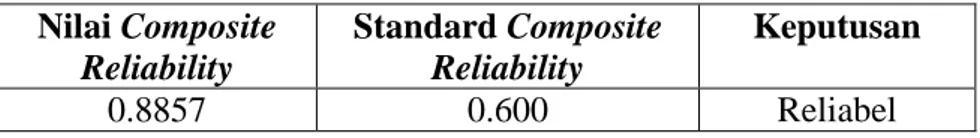 Tabel 4.5Composite Reliability Variabel Website quality  Nilai Composite  Reliability  Standard Composite Reliability  Keputusan  0.8857  0.600  Reliabel  Sumber: smartpls 2.0 
