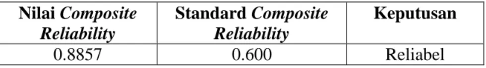 Tabel 4.5Composite Reliability Variabel Website quality  Nilai Composite  Reliability  Standard Composite Reliability  Keputusan  0.8857  0.600  Reliabel  Sumber: smartpls 2.0 