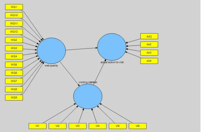 Gambar 4.6 Konstruk Diagram Jalur  Sumber : SmartPLS 2.0 