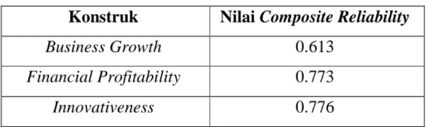 Tabel 9 Output Composite Reability  Konstruk  Nilai Composite Reliability 