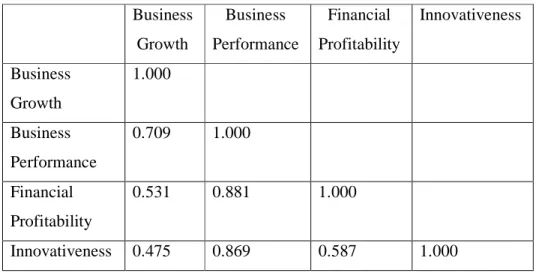 Tabel 3 Output Laten Variable Correlation  Business  Growth  Business  Performance  Financial  Profitability  Innovativeness  Business  Growth  1.000  Business  Performance  0.709  1.000  Financial  Profitability  0.531  0.881  1.000  Innovativeness  0.475