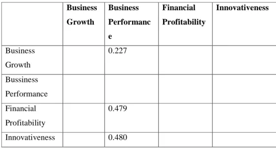Tabel 4 Outer Loading Konstruk Business Growth  Konstruk  Nilai Loadings 