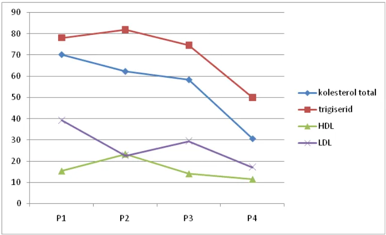 Gambar 3. Grafik perbedaan profil lipid antar kelompok perlakuan