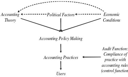 gambar 1 menempati posisi sangat penting dalam Teori akuntansi sebagaimana tampak pada proses pembuatan kebijakan