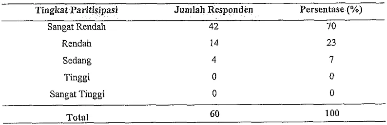 Tabel 1 1. Distribusi MDH Menurut Tingkat Partisipasinya pada Tahap Pelaksanaan PIHBM 