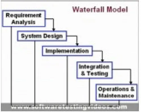 Gambar  2.8 Model waterfall 