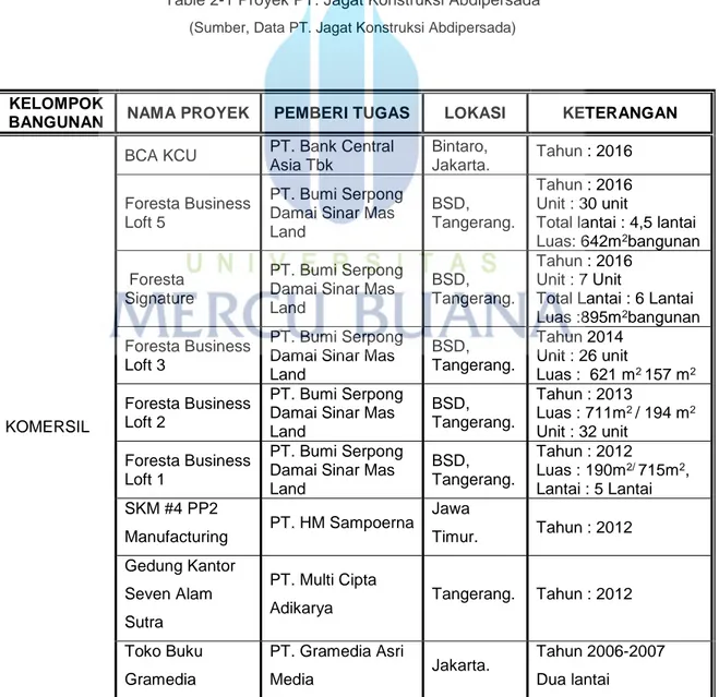 Table 2-1 Proyek PT. Jagat Konstruksi Abdipersada  (Sumber, Data PT. Jagat Konstruksi Abdipersada) 