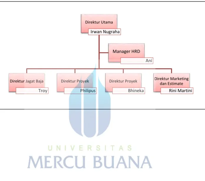 Table 2-3: struktur organisasi pusat 