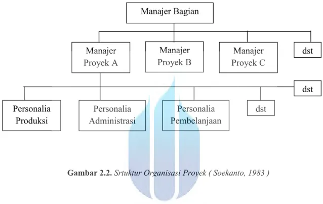 Gambar 2.2. Srtuktur Organisasi Proyek ( Soekanto, 1983 ) 