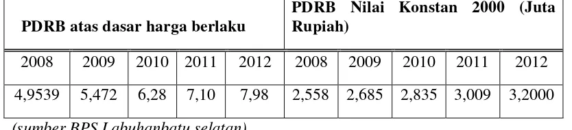 Tabel III.5 : PDRB kabupaten Labuhanbatu Selatan 2008 – 2012 