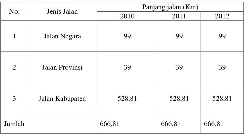 Tabel III.8 : Panjang jalan kabupaten berdasarkan jenis permukaan 2010 – 2012