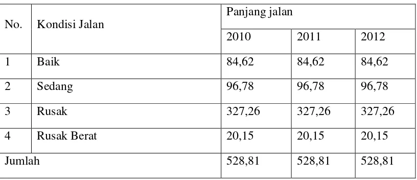 Tabel III.10 : Panjang jalan menurut kecamatan dan kondisi jalan 2012 