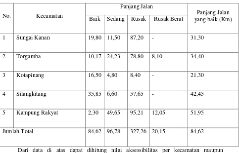 Tabel IV.3 : Hasil perhitungan nilai aksessibilitas per kecamatan kabupaten Labuhanbatu Selatan 