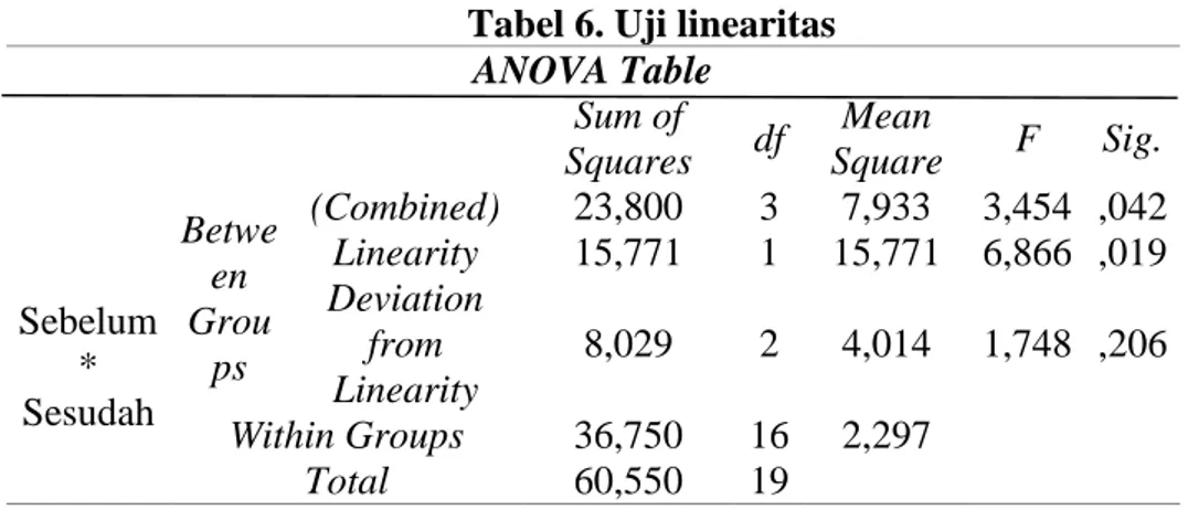 Tabel 6. Uji linearitas ANOVA Table  Sum of  Squares  df  Mean  Square  F  Sig.  Sebelum *  Sesudah  Between Groups  (Combined)  23,800  3  7,933  3,454  ,042 Linearity 15,771 1 15,771  6,866  ,019 Deviation from Linearity 8,029 2 4,014 1,748  ,206  Within
