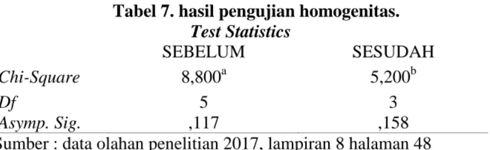 Tabel 7. hasil pengujian homogenitas.  Test Statistics  SEBELUM  SESUDAH  Chi-Square  8,800 a 5,200 b Df  5  3  Asymp