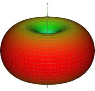 Gambar 3.4 pola radiasi omnidirectional[3].