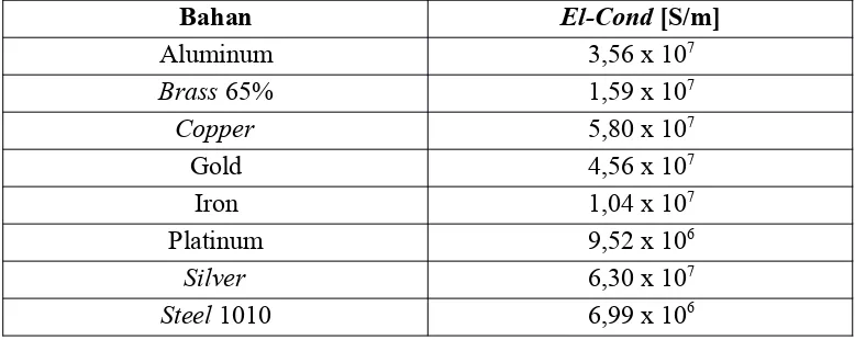 Tabel 3.2 Nilai konduktivitas listrik (el-cond) bahan yang bersifat konduktor[7].