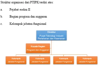 Gambar 2.1 bagan struktur organisasi PTIPK