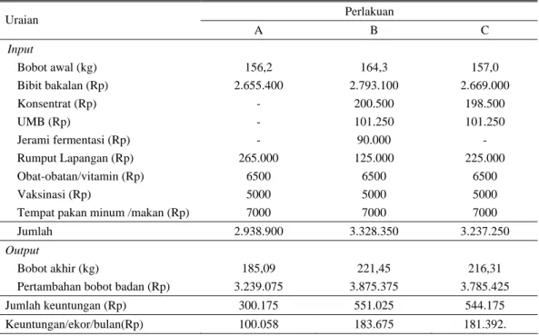 Tabel 6. Analisis keuntungan penggemukkan sapi bali bakalan selama 3 bulan 