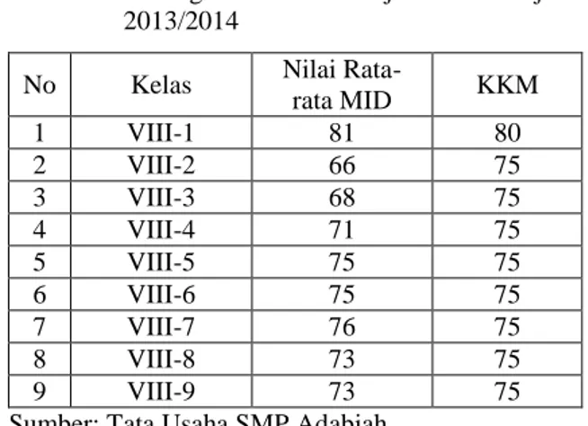 Tabel 1.   Nilai  MID  IPA  Siswa  SMP  Adabiah  Padang  Semester  Ganjil  Tahun  Ajaran  2013/2014 