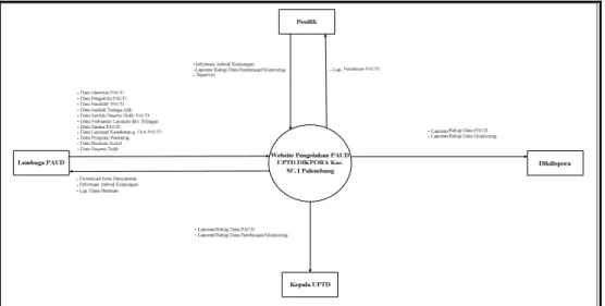 Gambar 1. Diagram Konteks Data Flow Diagram Level 0