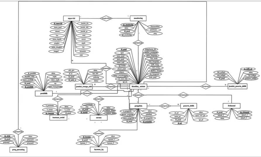 Gambar 3. Entity Relationship Diagram ( ERD )