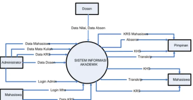 Gambar 2. Diagram Konteks Sistem Informasi  Akademik 