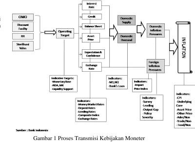 Gambar 1 Proses Transmisi Kebijakan Moneter 