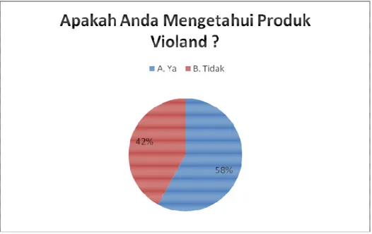 Gambar 3.3 Grafik informasi mengetahui produk Violand 