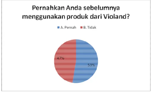 Gambar 3.4 Grafik informasi penggunaan produk Violand 