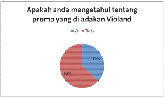 Gambar 3.6 Grafik informasi tentang promo Violand 