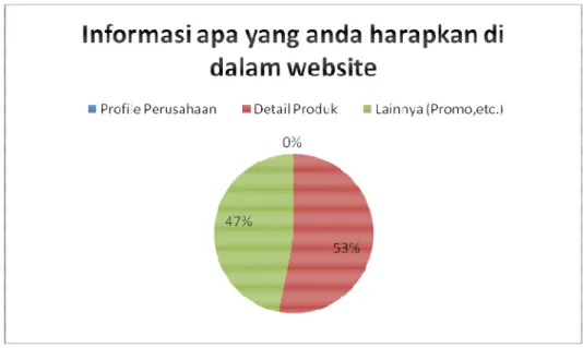 Gambar 3.9 Grafik informasi yang diinginkan didalam website 
