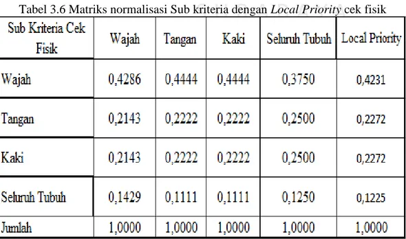 Tabel 3.6 Matriks normalisasi Sub kriteria dengan Local Priority cek fisik 