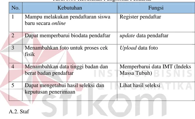 Tabel 3.18 Kebutuhan Fungsional Pendaftar 