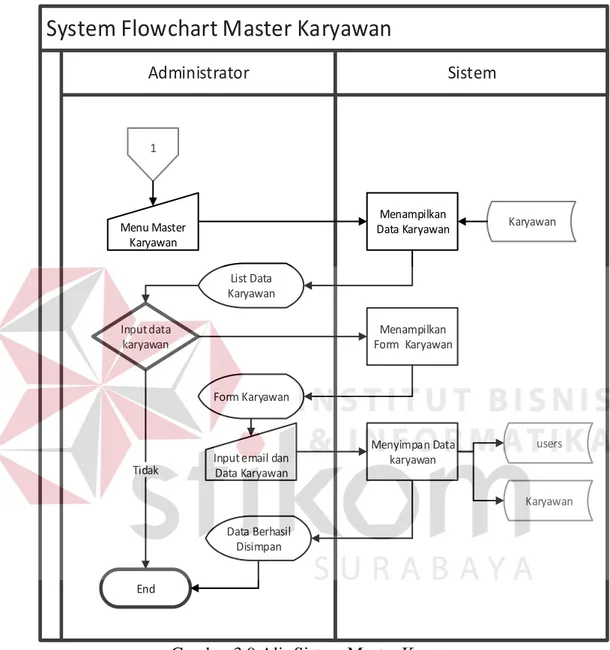 Gambar 3.9 Alir Sistem Master Karyawan  Tabel 3.28 Penjelasan alir sistem master karyawan 