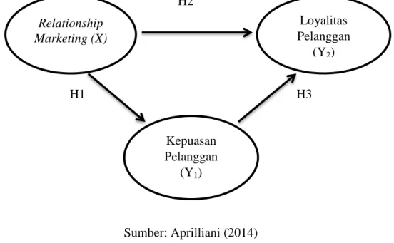 Gambar 1. Model Hipotesis         H2                   H1                               H3  Sumber: Aprilliani (2014) Relationship Marketing (X)  Loyalitas  Pelanggan (Y2) Kepuasan Pelanggan (Y1) 
