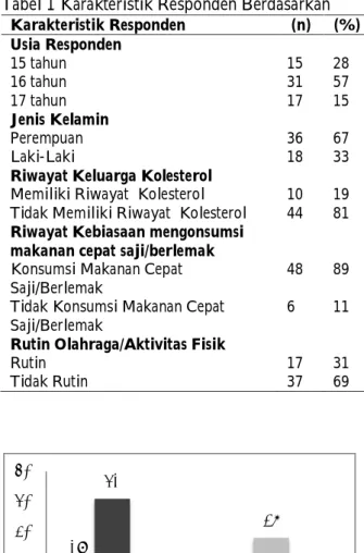 Tabel 1 Karakteristik Responden Berdasarkan   Karakteristik Responden  (n)  (%)  Usia Responden  15 tahun  15  28  16 tahun  31  57  17 tahun  17  15  Jenis Kelamin  Perempuan  36  67  Laki-Laki  18  33 