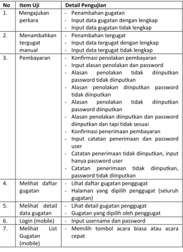 Tabel 3. Fokus pengujian 