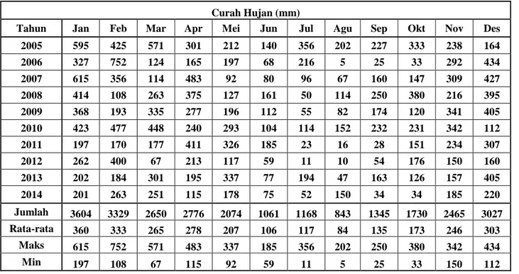 Tabel 1. Data Curah Hujan PT. Pamapersada Nusantara Job Site Tanjung Enim Tahun 2005 s.d 2014  Curah Hujan (mm) 