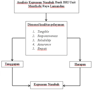 Gambar 1Kerangka Pemikiran 