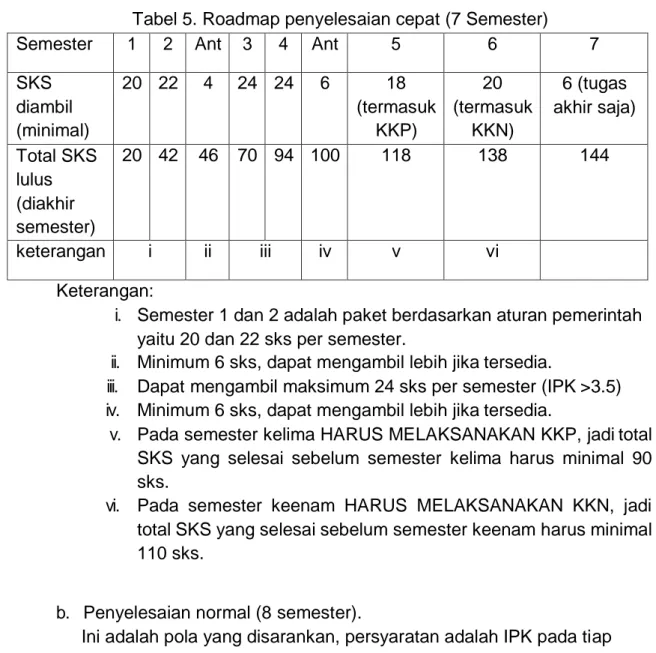 Tabel 6. Roadmap penyelesaian normal (8 Semester) 